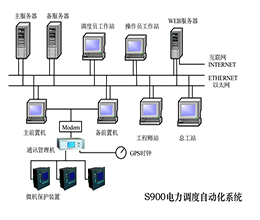 S900电力自动化系统